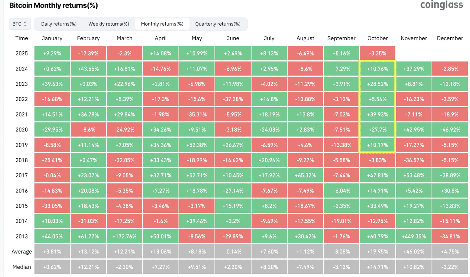 Monthly Bitcoin performance across different years. Source: coinglass.com